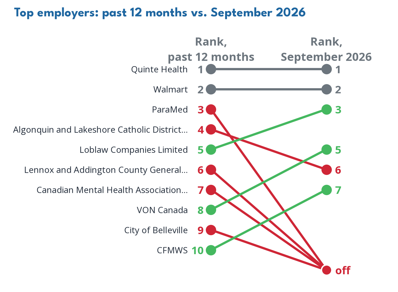 Top employers