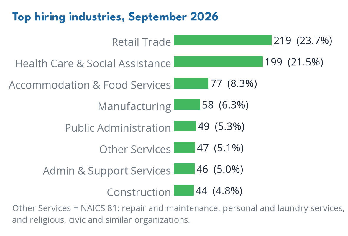 Industries