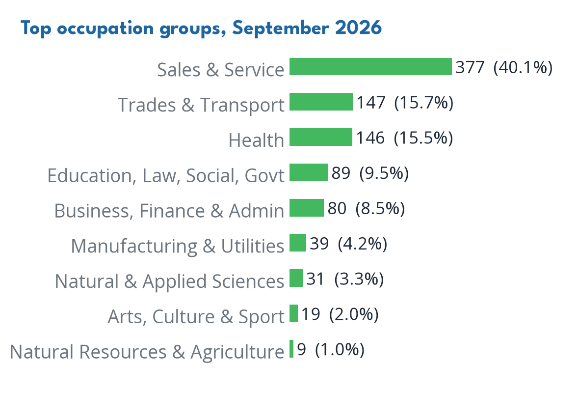 Occupations