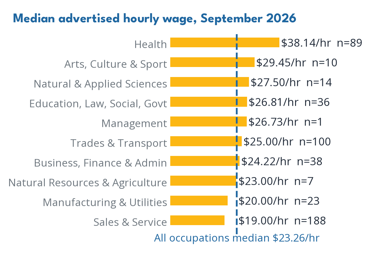 Wages