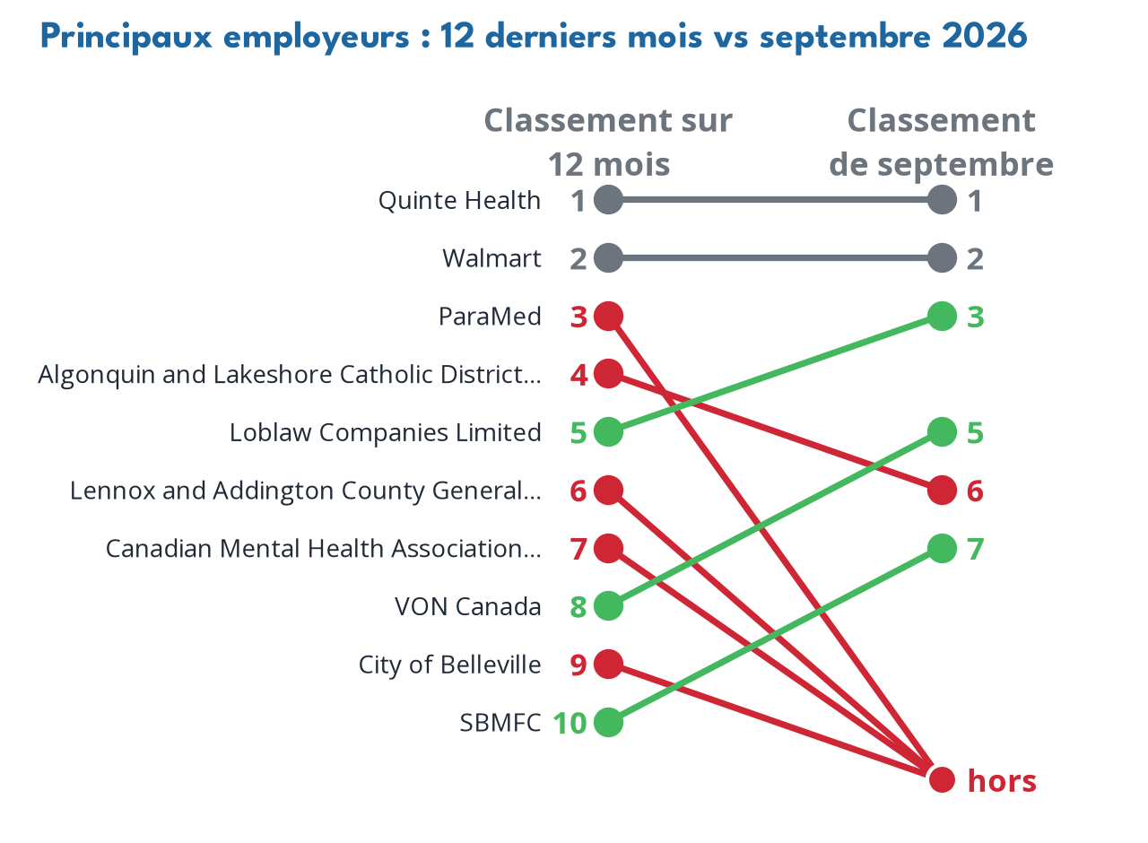 Top employers