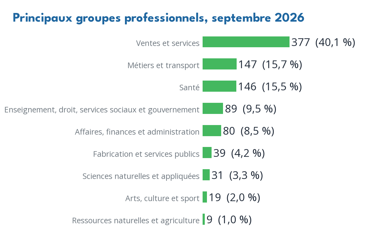 Occupations