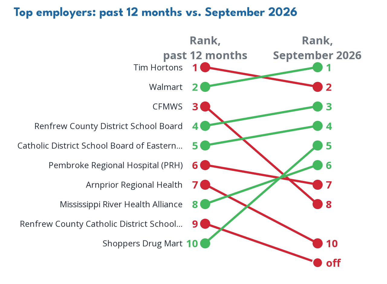 Top employers