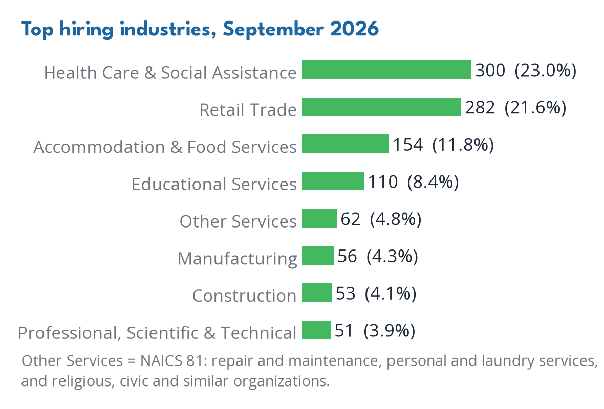 Industries