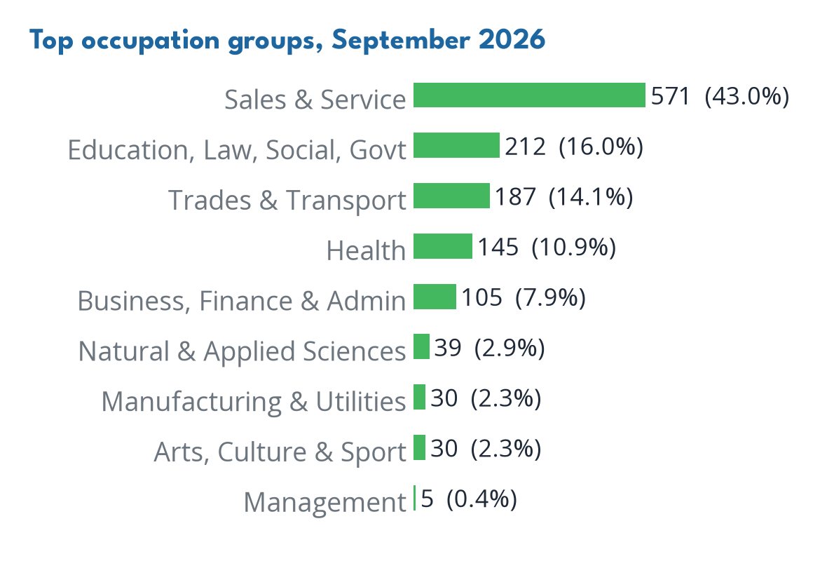Occupations