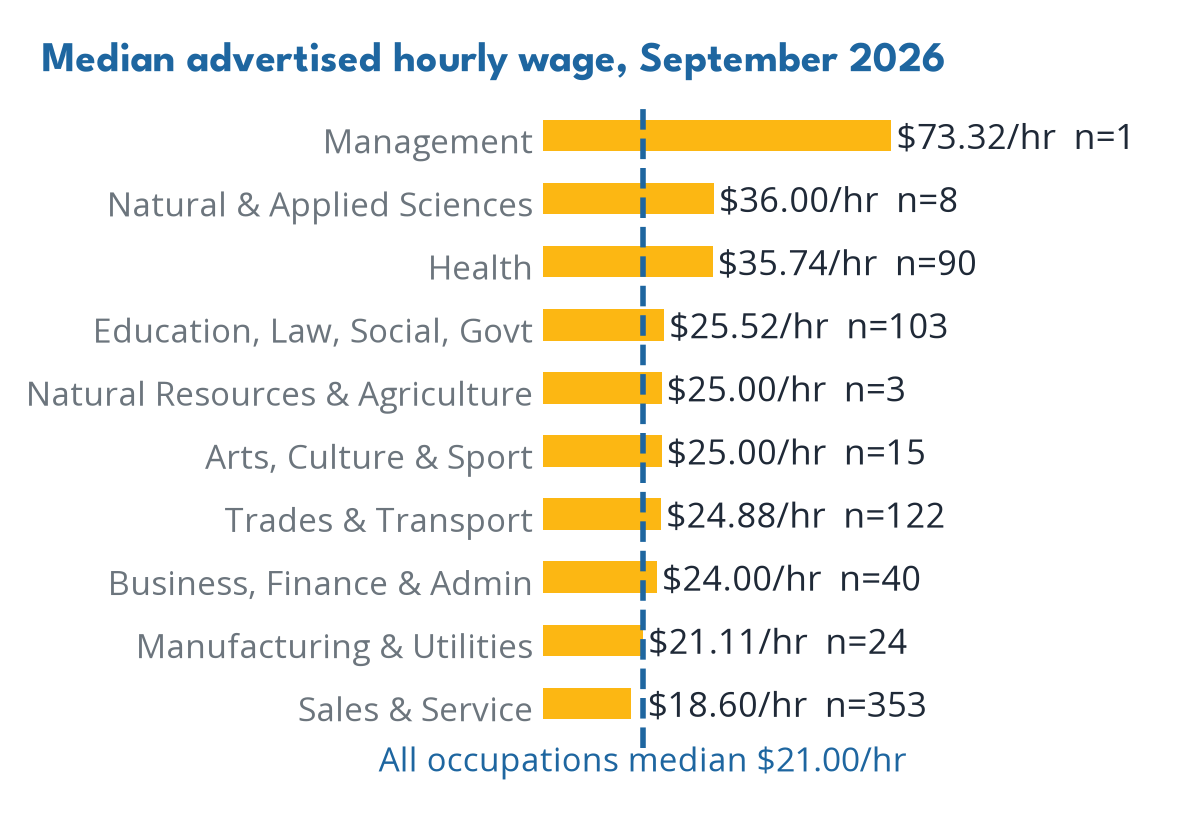 Wages