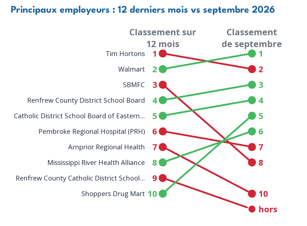 Top employers