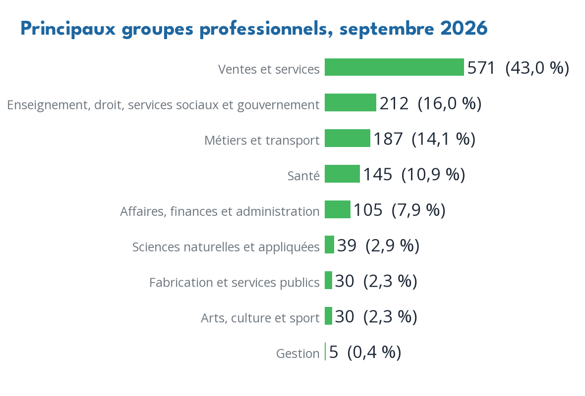 Occupations